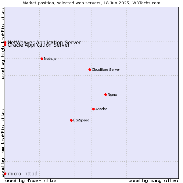 Market position of Oracle Application Server vs. NetWeaver Application Server vs. micro_httpd