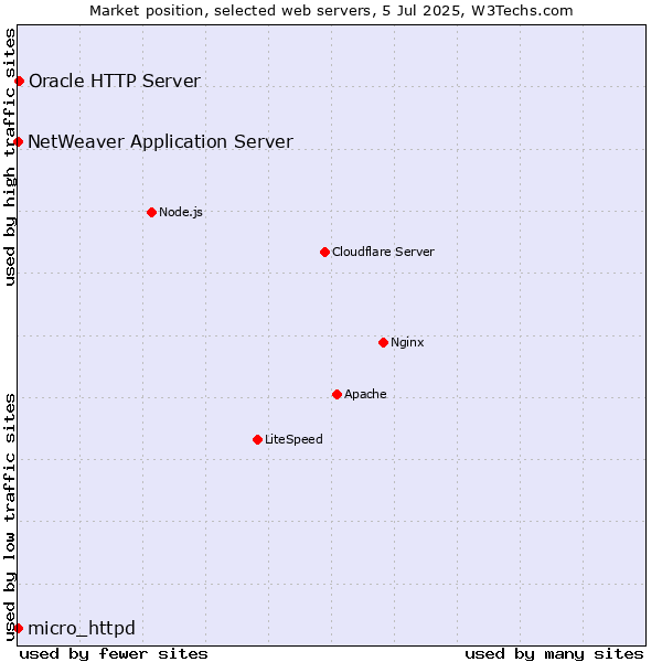 Market position of Oracle HTTP Server vs. NetWeaver Application Server vs. micro_httpd