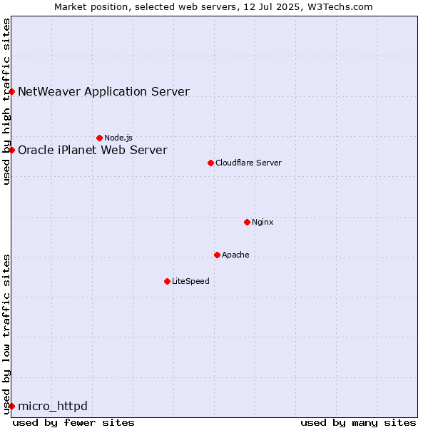 Market position of NetWeaver Application Server vs. micro_httpd vs. Oracle iPlanet Web Server