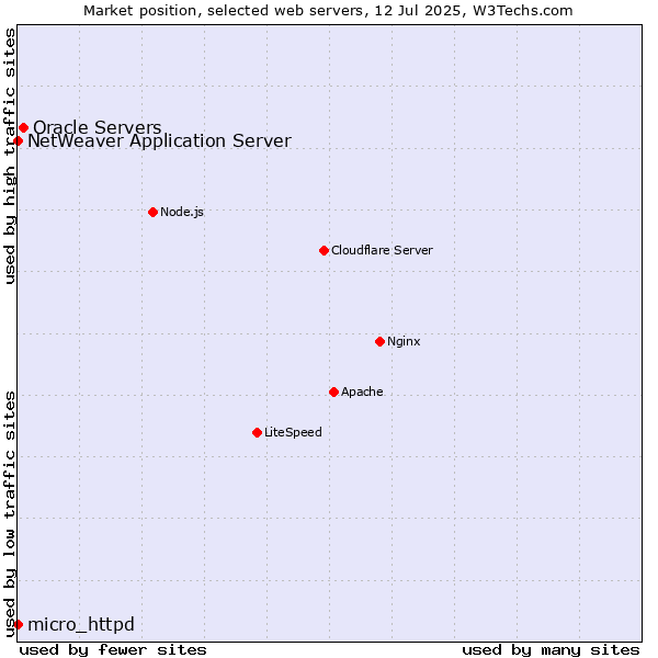 Market position of Oracle Servers vs. NetWeaver Application Server vs. micro_httpd