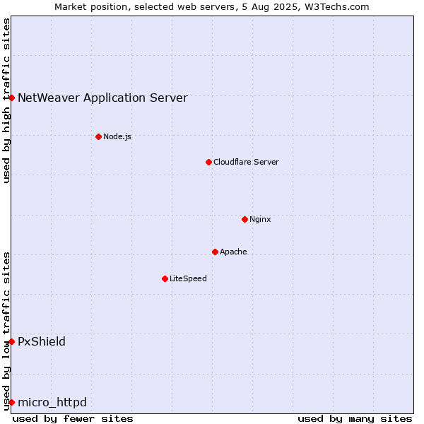 Market position of PxShield vs. NetWeaver Application Server vs. micro_httpd