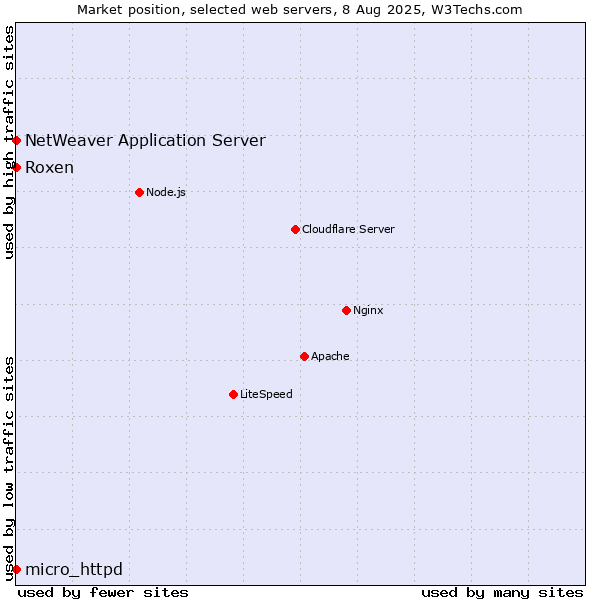 Market position of Roxen vs. NetWeaver Application Server vs. micro_httpd