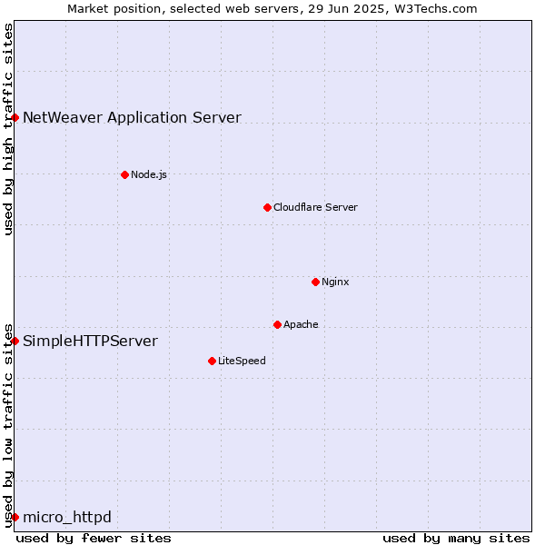 Market position of NetWeaver Application Server vs. micro_httpd vs. SimpleHTTPServer