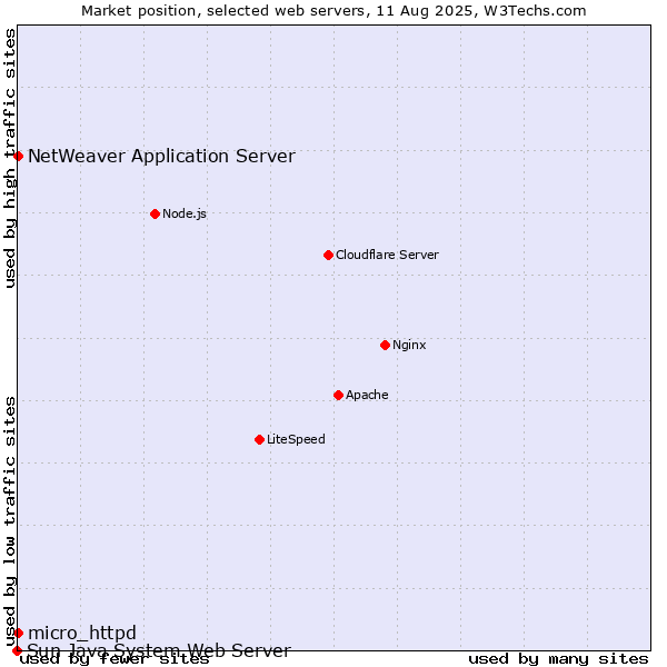 Market position of NetWeaver Application Server vs. micro_httpd vs. Sun Java System Web Server