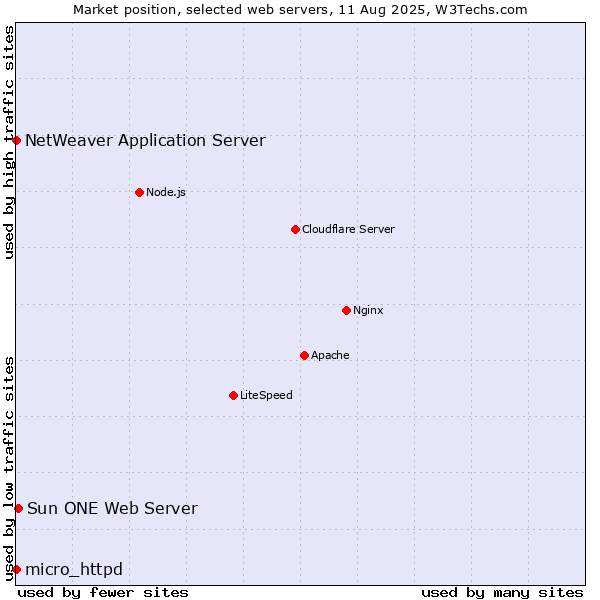 Market position of Sun ONE Web Server vs. NetWeaver Application Server vs. micro_httpd