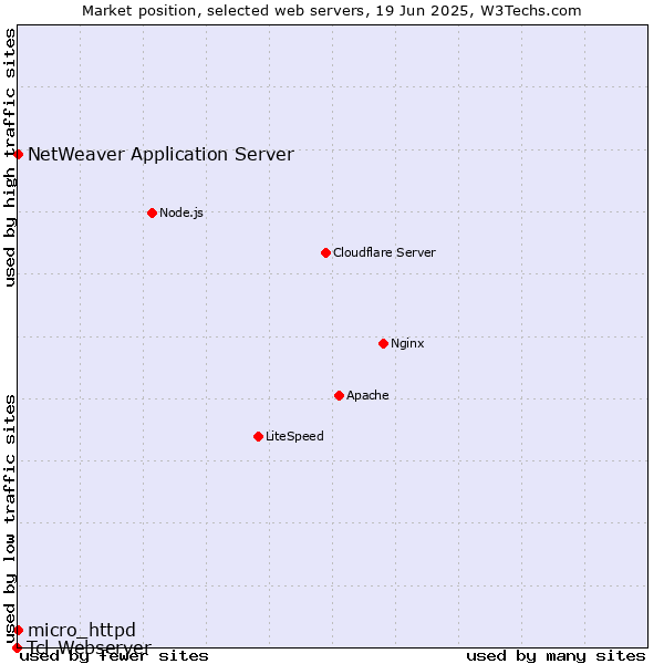 Market position of NetWeaver Application Server vs. micro_httpd vs. Tcl-Webserver