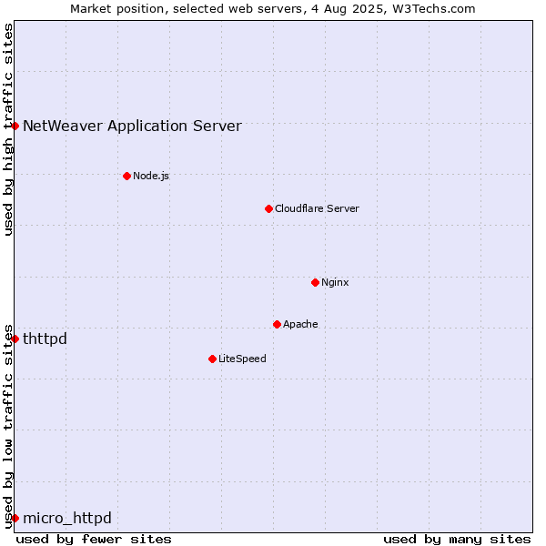 Market position of NetWeaver Application Server vs. micro_httpd vs. thttpd