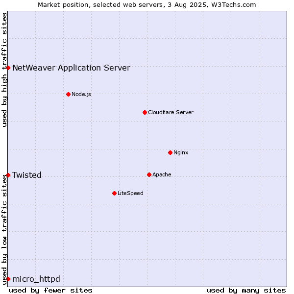 Market position of Twisted vs. NetWeaver Application Server vs. micro_httpd