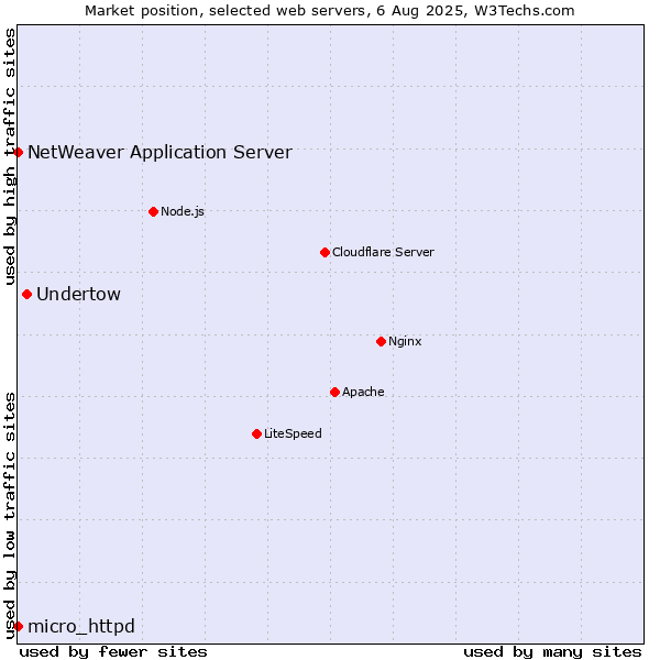 Market position of Undertow vs. NetWeaver Application Server vs. micro_httpd