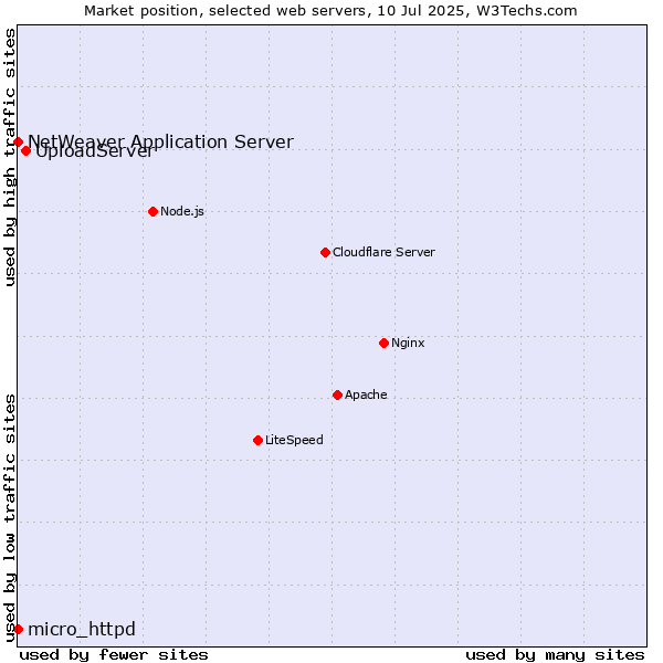 Market position of UploadServer vs. NetWeaver Application Server vs. micro_httpd