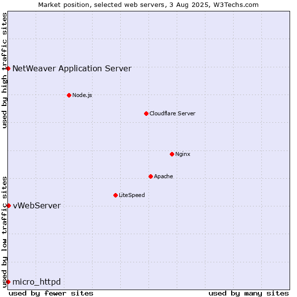 Market position of vWebServer vs. NetWeaver Application Server vs. micro_httpd
