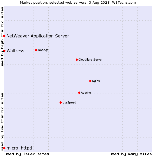 Market position of Waitress vs. NetWeaver Application Server vs. micro_httpd