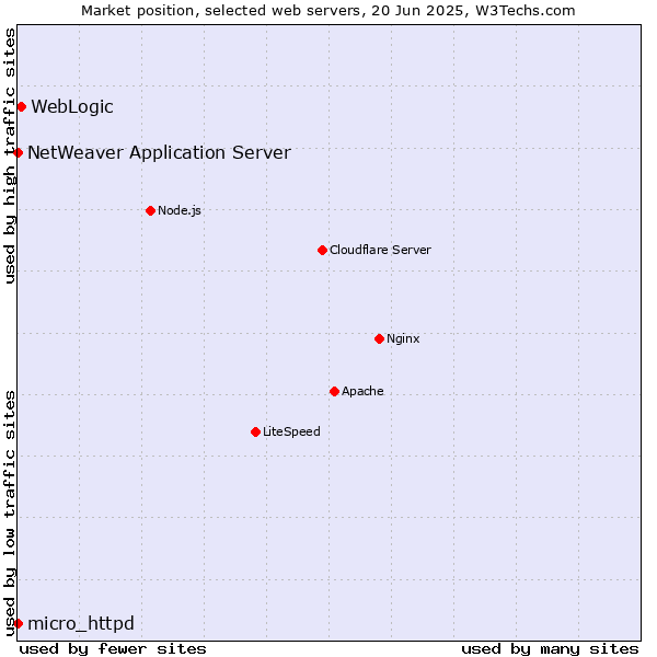 Market position of WebLogic vs. NetWeaver Application Server vs. micro_httpd