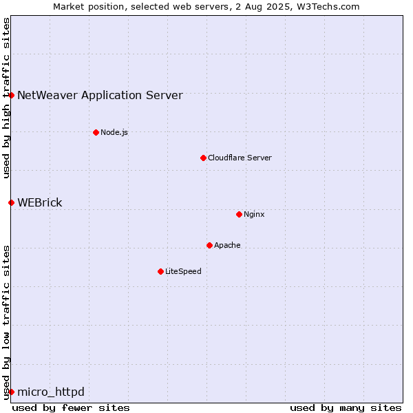 Market position of WEBrick vs. NetWeaver Application Server vs. micro_httpd