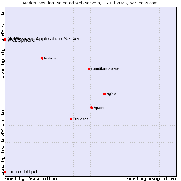 Market position of NetWeaver Application Server vs. micro_httpd vs. WebSphere