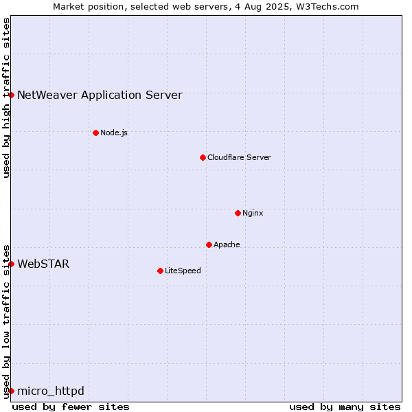 Market position of NetWeaver Application Server vs. micro_httpd vs. WebSTAR