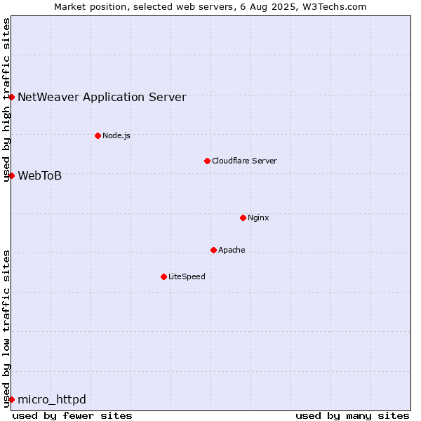 Market position of NetWeaver Application Server vs. micro_httpd vs. WebToB