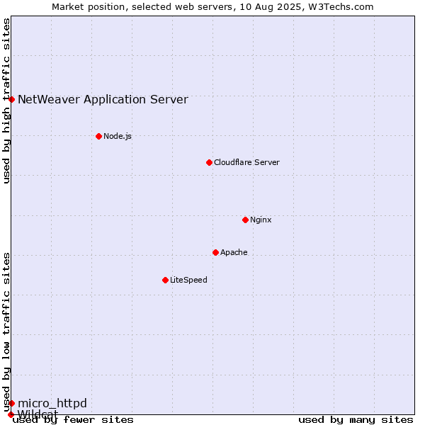 Market position of NetWeaver Application Server vs. micro_httpd vs. Wildcat