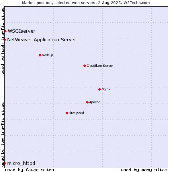 Market position of WSGIserver vs. NetWeaver Application Server vs. micro_httpd