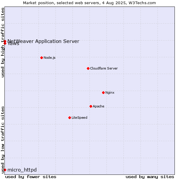 Market position of NetWeaver Application Server vs. micro_httpd vs. Yaws
