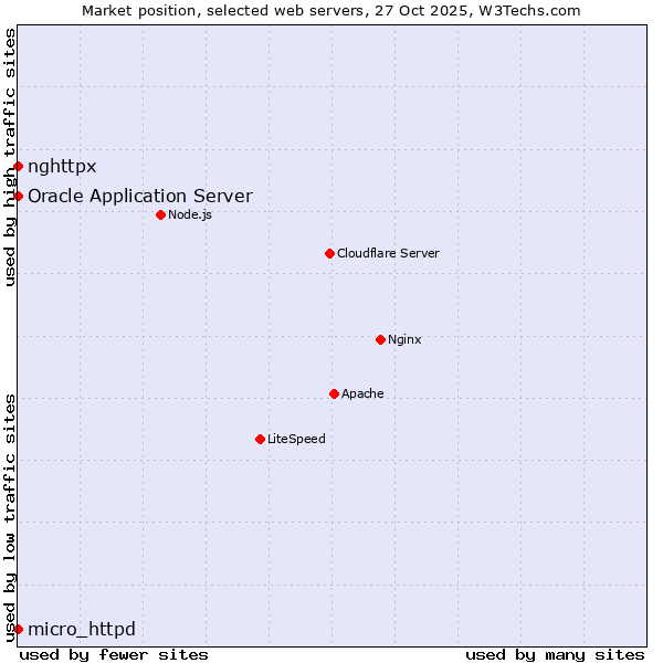Market position of Oracle Application Server vs. micro_httpd vs. nghttpx