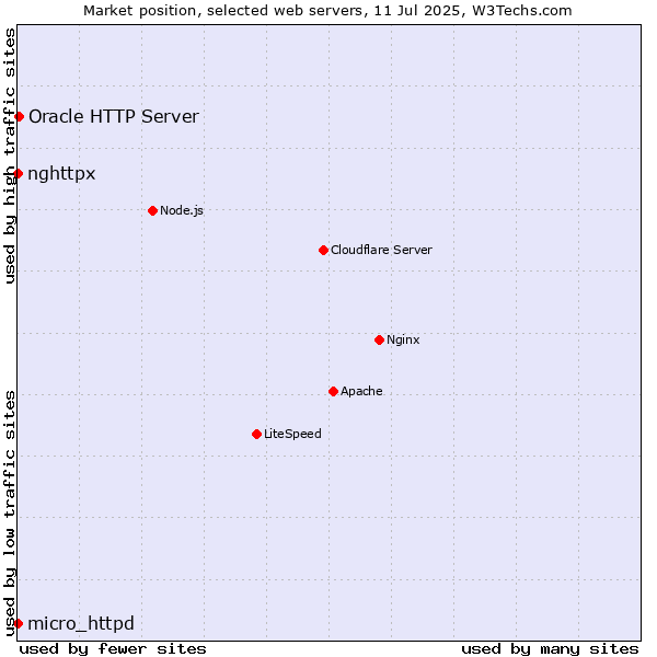 Market position of Oracle HTTP Server vs. micro_httpd vs. nghttpx