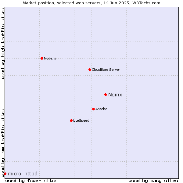 Market position of Nginx vs. micro_httpd