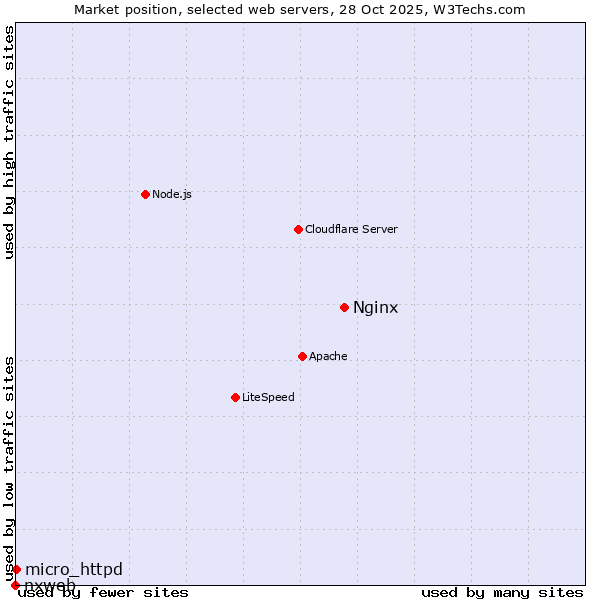 Market position of Nginx vs. micro_httpd vs. nxweb