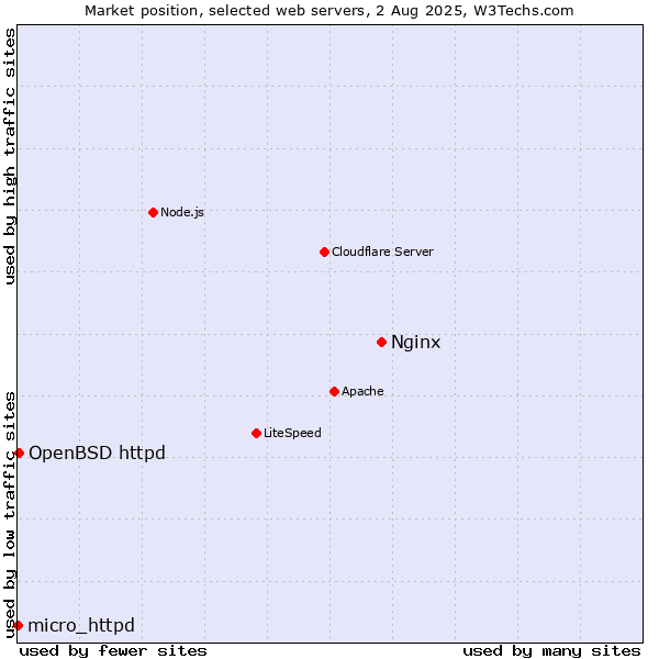 Market position of Nginx vs. OpenBSD httpd vs. micro_httpd