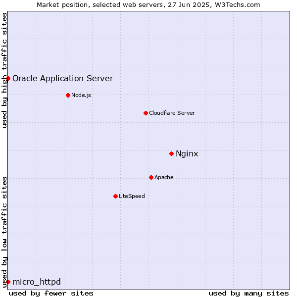 Market position of Nginx vs. Oracle Application Server vs. micro_httpd
