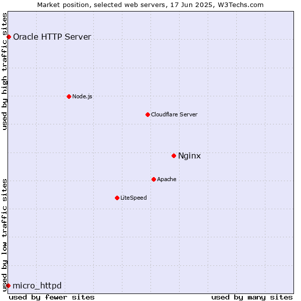 Market position of Nginx vs. Oracle HTTP Server vs. micro_httpd