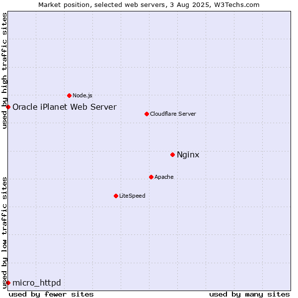 Market position of Nginx vs. micro_httpd vs. Oracle iPlanet Web Server
