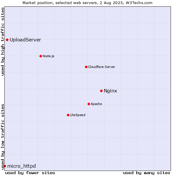 Market position of Nginx vs. UploadServer vs. micro_httpd
