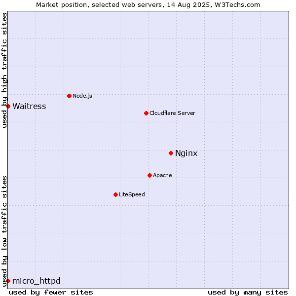 Market position of Nginx vs. Waitress vs. micro_httpd