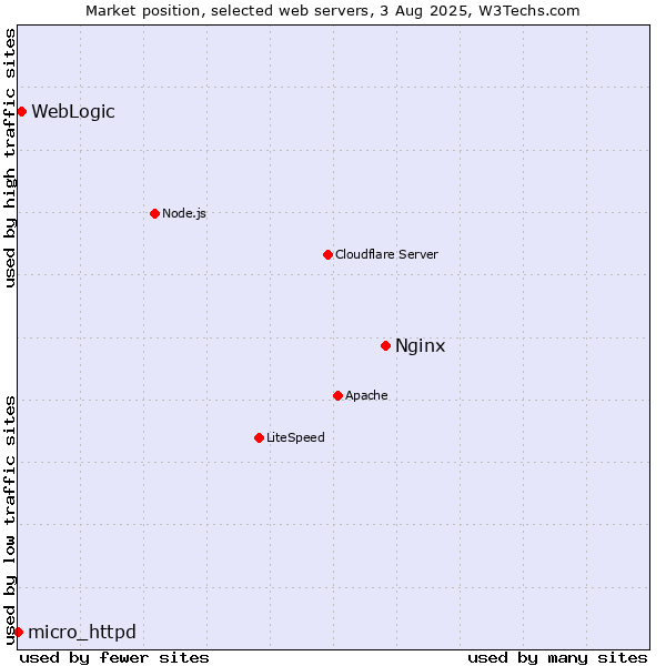 Market position of Nginx vs. WebLogic vs. micro_httpd