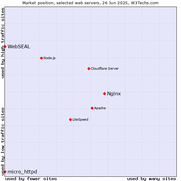 Market position of Nginx vs. micro_httpd vs. WebSEAL
