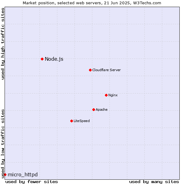 Market position of Node.js vs. micro_httpd