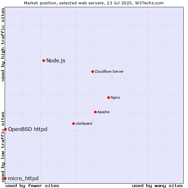 Market position of Node.js vs. OpenBSD httpd vs. micro_httpd