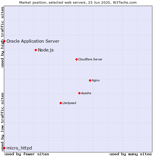 Market position of Node.js vs. Oracle Application Server vs. micro_httpd