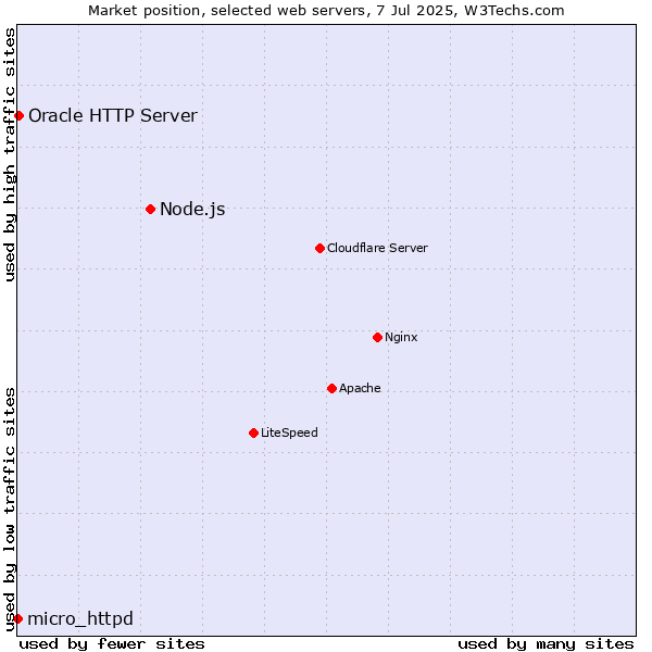 Market position of Node.js vs. Oracle HTTP Server vs. micro_httpd