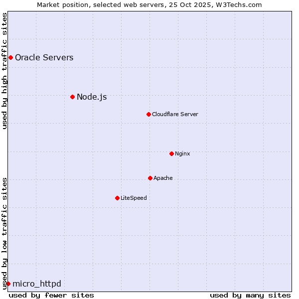 Market position of Node.js vs. Oracle Servers vs. micro_httpd