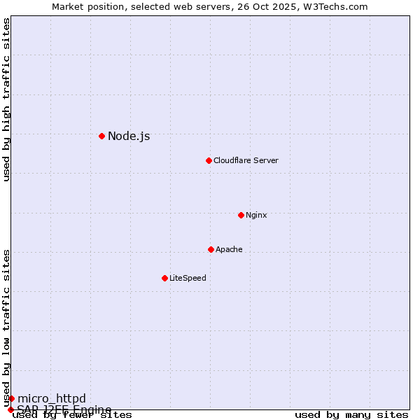 Market position of Node.js vs. micro_httpd vs. SAP J2EE Engine