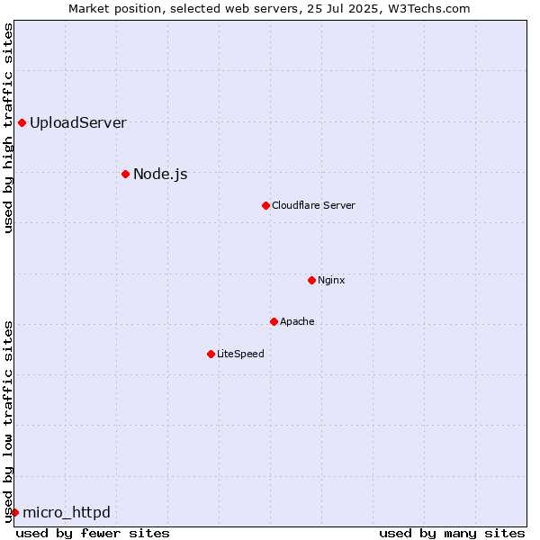 Market position of Node.js vs. UploadServer vs. micro_httpd