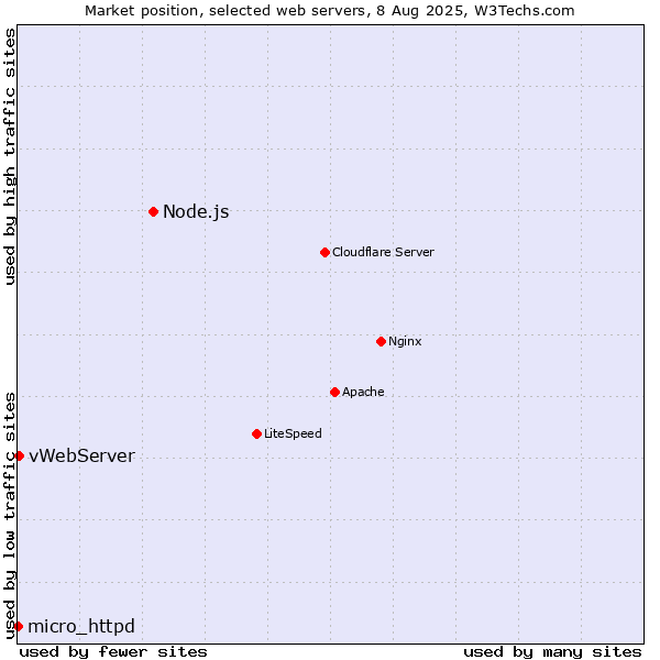 Market position of Node.js vs. vWebServer vs. micro_httpd