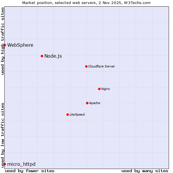 Market position of Node.js vs. WebSphere vs. micro_httpd