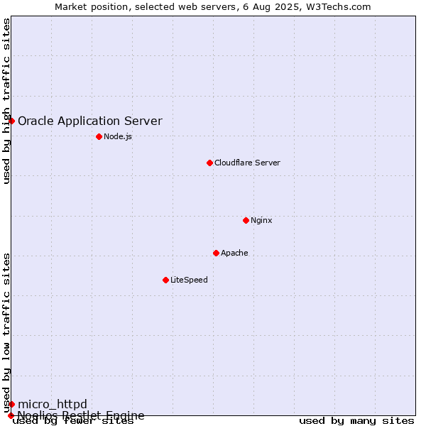Market position of Oracle Application Server vs. micro_httpd vs. Noelios Restlet Engine
