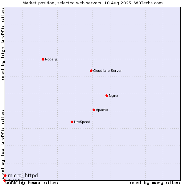 Market position of micro_httpd vs. nxweb