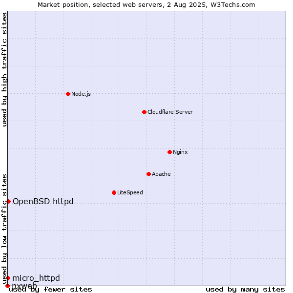 Market position of OpenBSD httpd vs. micro_httpd vs. nxweb