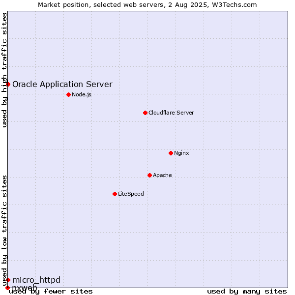 Market position of Oracle Application Server vs. micro_httpd vs. nxweb