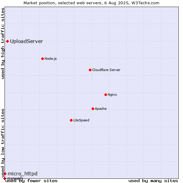 Market position of UploadServer vs. micro_httpd vs. nxweb